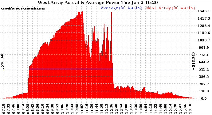 Solar PV/Inverter Performance West Array Actual & Average Power Output