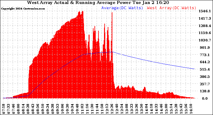 Solar PV/Inverter Performance West Array Actual & Running Average Power Output