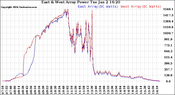 Solar PV/Inverter Performance Photovoltaic Panel Power Output