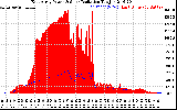 Solar PV/Inverter Performance East Array Power Output & Solar Radiation