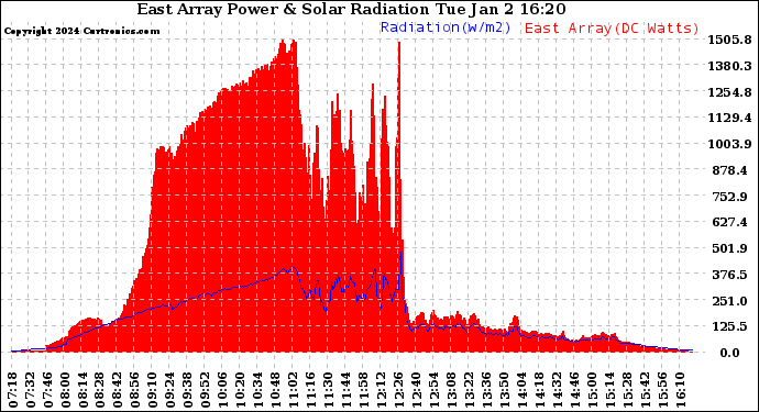 Solar PV/Inverter Performance East Array Power Output & Solar Radiation