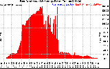 Solar PV/Inverter Performance East Array Actual & Average Power Output