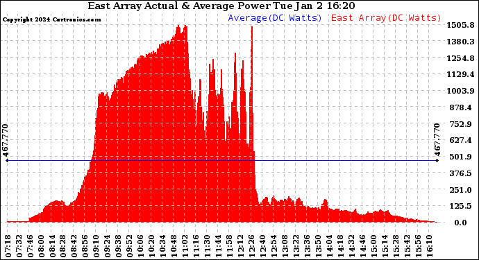 Solar PV/Inverter Performance East Array Actual & Average Power Output