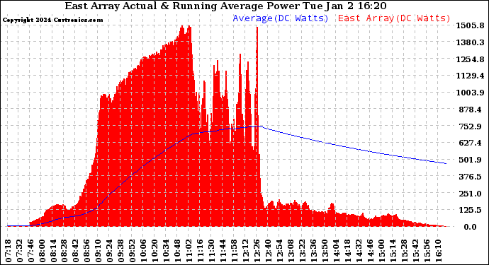 Solar PV/Inverter Performance East Array Actual & Running Average Power Output