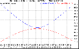 Solar PV/Inverter Performance Sun Altitude Angle & Sun Incidence Angle on PV Panels