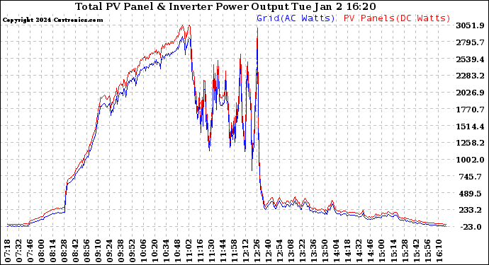 Solar PV/Inverter Performance PV Panel Power Output & Inverter Power Output