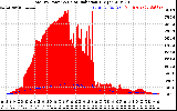 Solar PV/Inverter Performance Total PV Panel Power Output & Solar Radiation