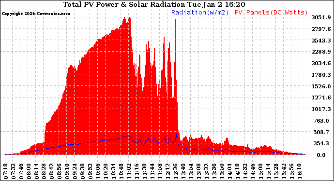 Solar PV/Inverter Performance Total PV Panel Power Output & Solar Radiation