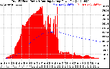 Solar PV/Inverter Performance Total PV Panel & Running Average Power Output