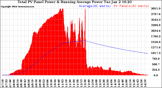 Solar PV/Inverter Performance Total PV Panel & Running Average Power Output