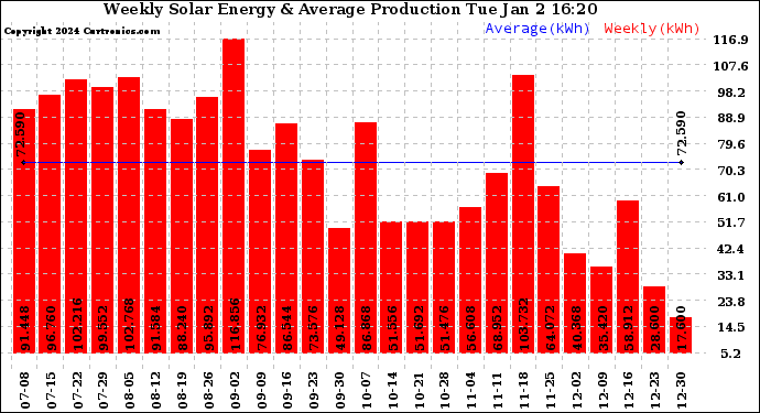 Solar PV/Inverter Performance Weekly Solar Energy Production