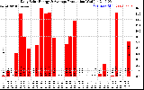 Solar PV/Inverter Performance Daily Solar Energy Production