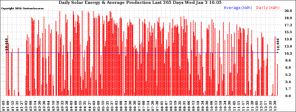 Solar PV/Inverter Performance Daily Solar Energy Production Last 365 Days