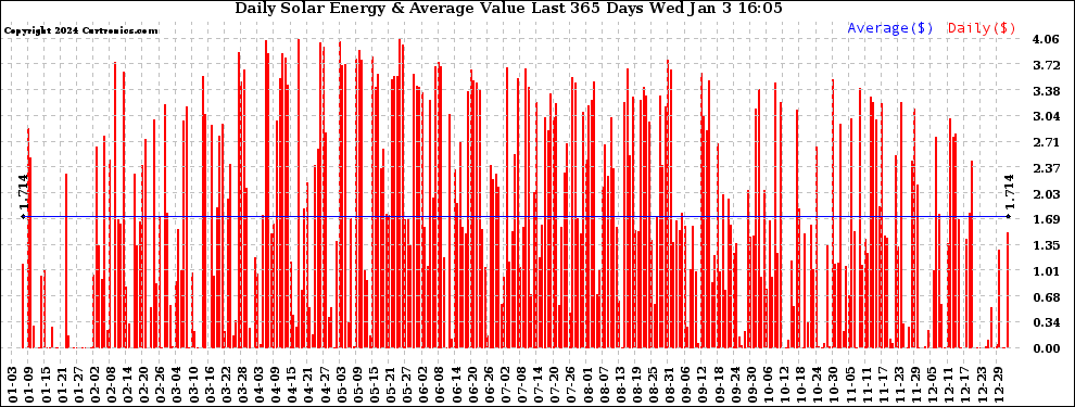 Solar PV/Inverter Performance Daily Solar Energy Production Value Last 365 Days