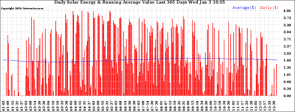 Solar PV/Inverter Performance Daily Solar Energy Production Value Running Average Last 365 Days