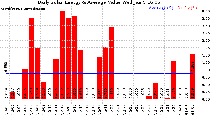 Solar PV/Inverter Performance Daily Solar Energy Production Value