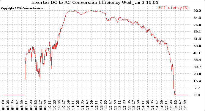 Solar PV/Inverter Performance Inverter DC to AC Conversion Efficiency