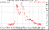 Solar PV/Inverter Performance Daily Energy Production Per Minute