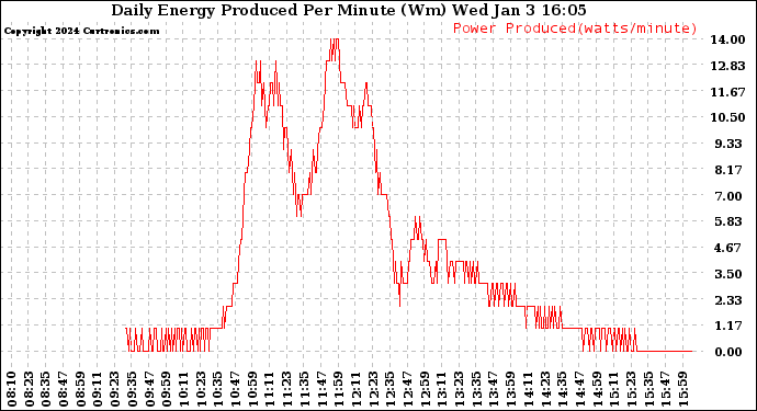 Solar PV/Inverter Performance Daily Energy Production Per Minute