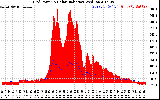 Solar PV/Inverter Performance Grid Power & Solar Radiation