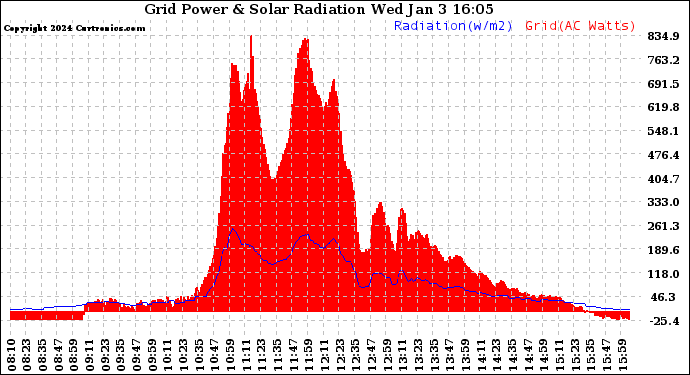 Solar PV/Inverter Performance Grid Power & Solar Radiation