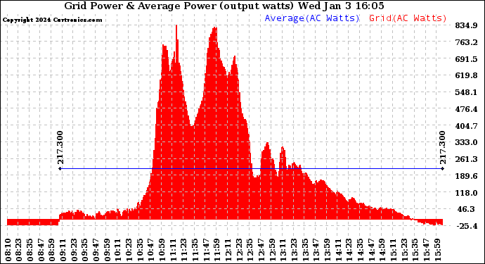 Solar PV/Inverter Performance Inverter Power Output