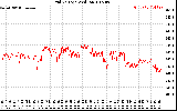 Solar PV/Inverter Performance Grid Voltage