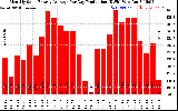 Solar PV/Inverter Performance Monthly Solar Energy Production Average Per Day (KWh)