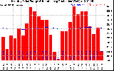 Solar PV/Inverter Performance Monthly Solar Energy Production Running Average