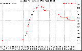 Solar PV/Inverter Performance Outdoor Temperature