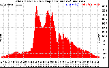 Solar PV/Inverter Performance Solar Radiation & Day Average per Minute