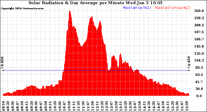 Solar PV/Inverter Performance Solar Radiation & Day Average per Minute