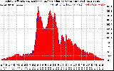 Solar PV/Inverter Performance Solar Radiation & Effective Solar Radiation per Minute