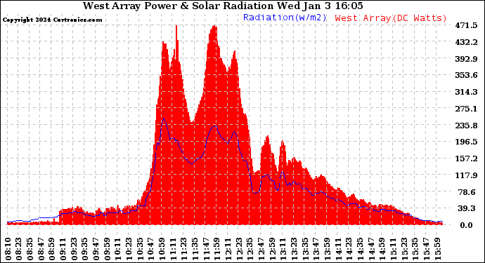 Solar PV/Inverter Performance West Array Power Output & Solar Radiation