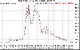 Solar PV/Inverter Performance Photovoltaic Panel Power Output