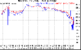 Solar PV/Inverter Performance Photovoltaic Panel Voltage Output