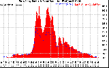 Solar PV/Inverter Performance East Array Power Output & Solar Radiation