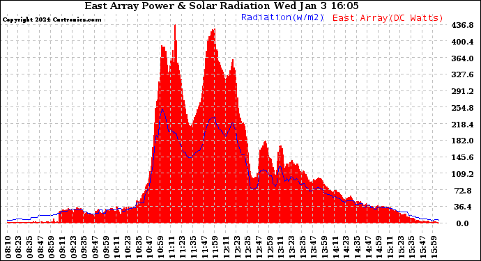 Solar PV/Inverter Performance East Array Power Output & Solar Radiation