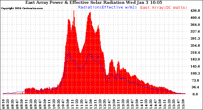 Solar PV/Inverter Performance East Array Power Output & Effective Solar Radiation