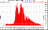 Solar PV/Inverter Performance East Array Actual & Average Power Output