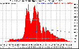 Solar PV/Inverter Performance East Array Actual & Running Average Power Output