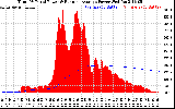 Solar PV/Inverter Performance Total PV Panel & Running Average Power Output