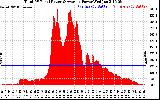 Solar PV/Inverter Performance Total PV Panel Power Output