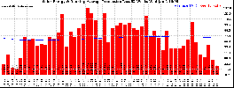 Milwaukee Solar Powered Home WeeklyProduction52RunningAvg