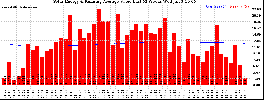 Milwaukee Solar Powered Home WeeklyProduction52ValueRunningAvg