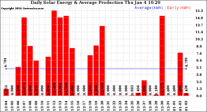 Solar PV/Inverter Performance Daily Solar Energy Production