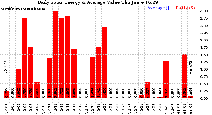 Solar PV/Inverter Performance Daily Solar Energy Production Value