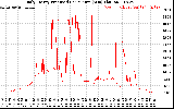 Solar PV/Inverter Performance Daily Energy Production Per Minute