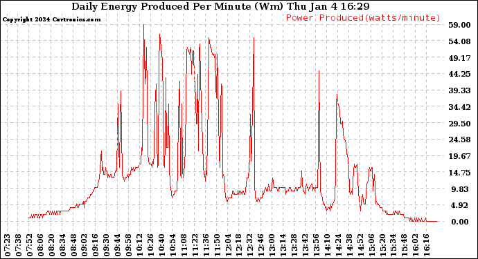 Solar PV/Inverter Performance Daily Energy Production Per Minute