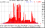 Solar PV/Inverter Performance Grid Power & Solar Radiation